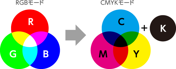 カラーモードには、「CMYK」と「RGB」という2つの種類があります。