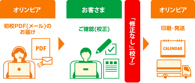 注文者情報の確認