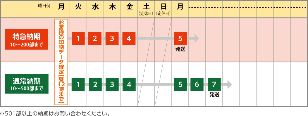 印刷データ確定後、最短5営業日で発送できます。