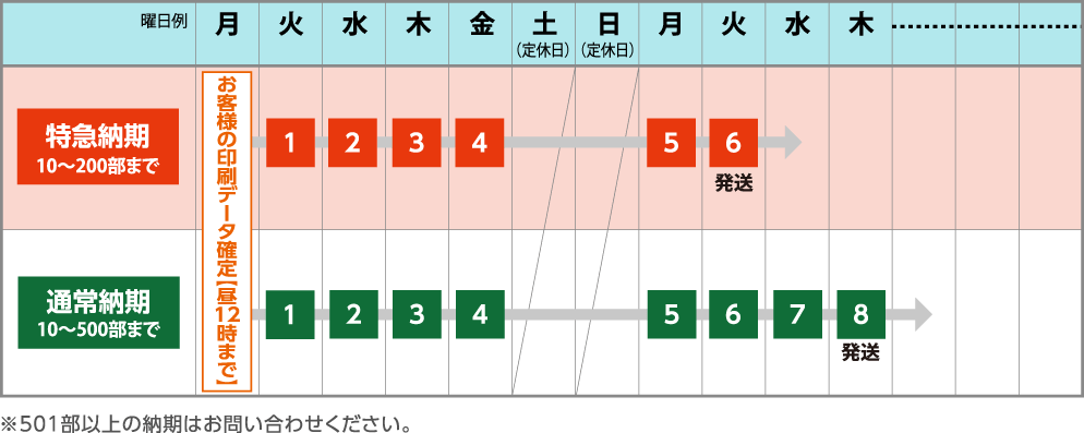 ミシン目タイプ3ヵ月カレンダーの納期